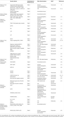 Hematopoietic Stem Cell Transplantation for Combined Immunodeficiencies, on Behalf of IEWP-EBMT